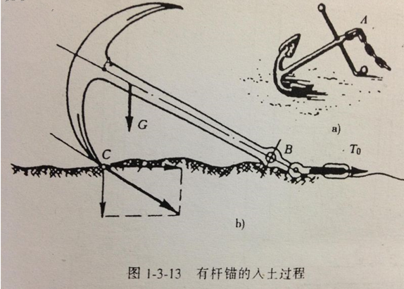 上海船錨是怎樣工作的？